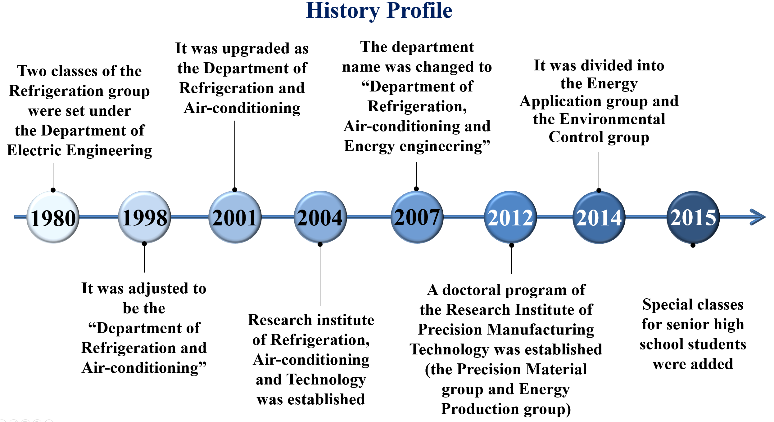 Development